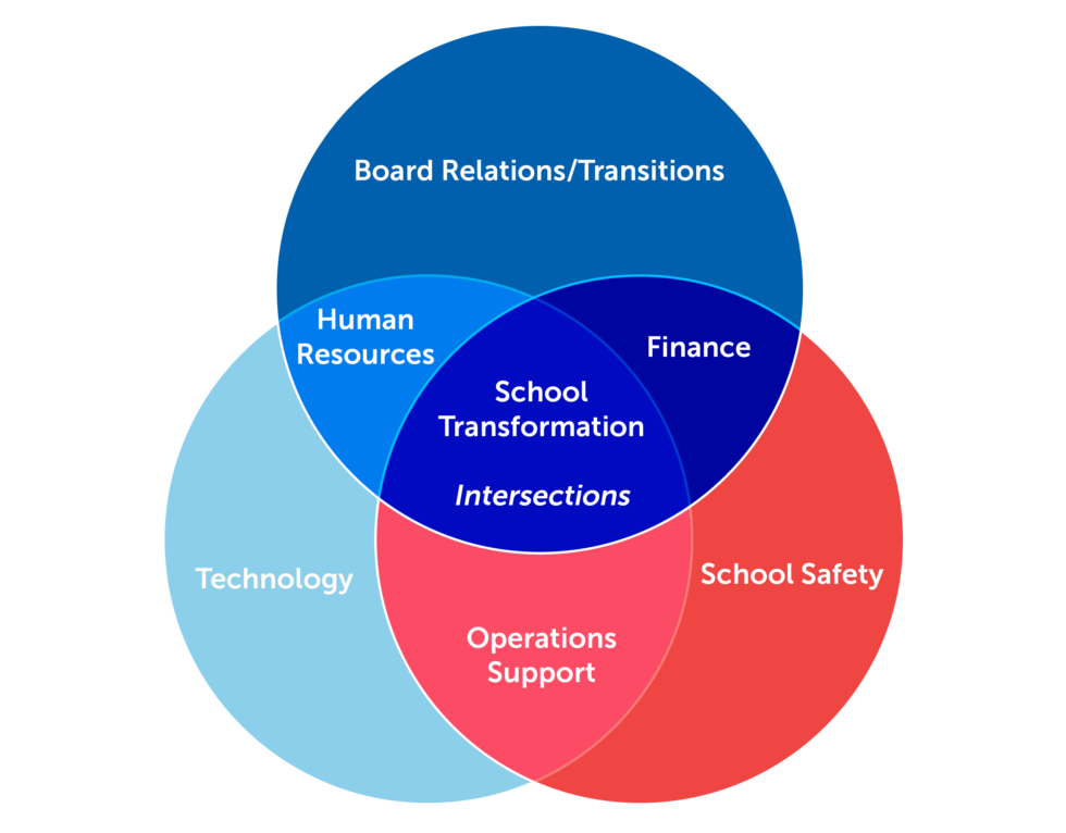 School Transformation Network Texas Association of School Administrators